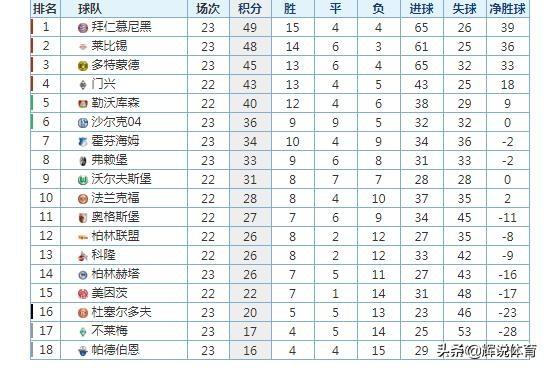  拜仁慕尼黑客场绝杀莱比锡，继续领跑德甲积分榜  